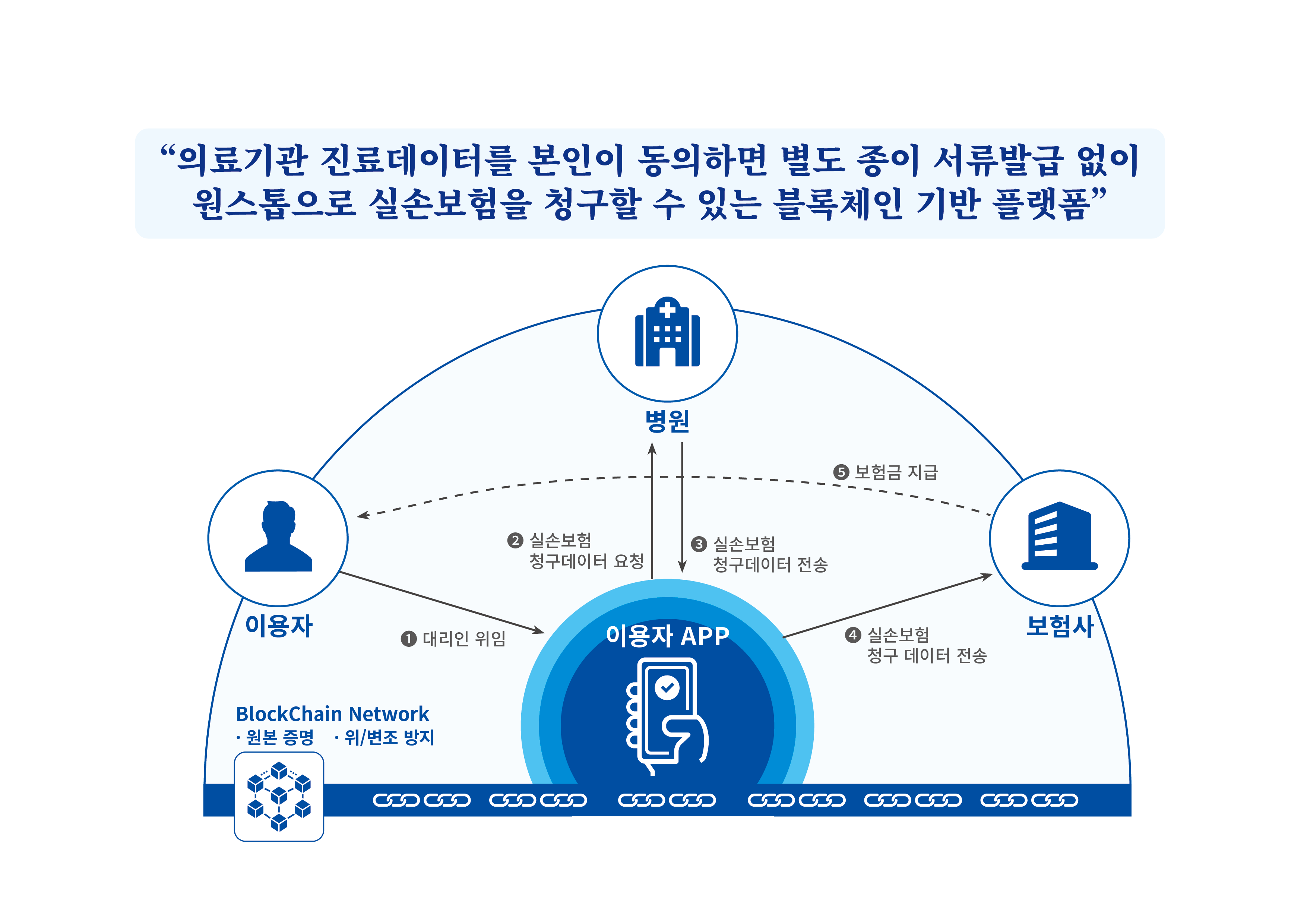 블록체인 기반 실손보험 간편청구 이미지